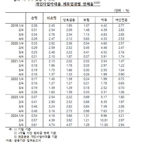 개인사업자 대출 세부업권별 연체율 추이