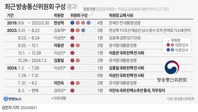 [그래픽] 최근 방송통신위원회 구성 경과