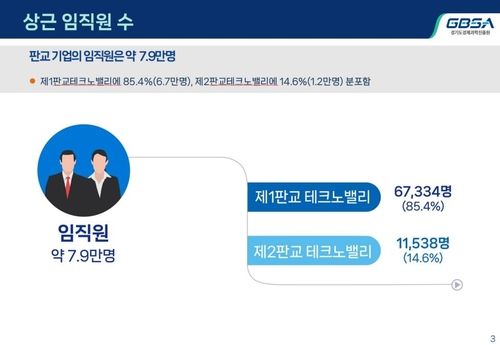 판교테크노밸리 실태 조사