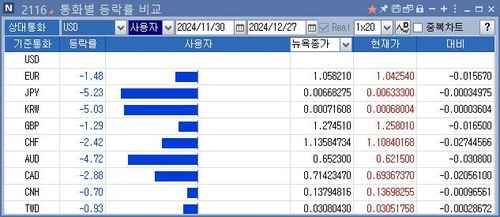 통화별 등락률 비교