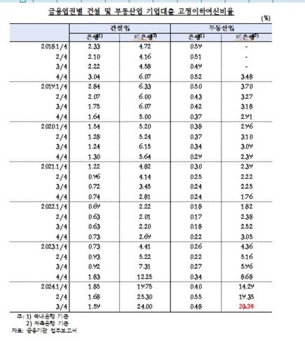금융업권별 건설·부동산업 기업대출 고정이하여신비율 추이