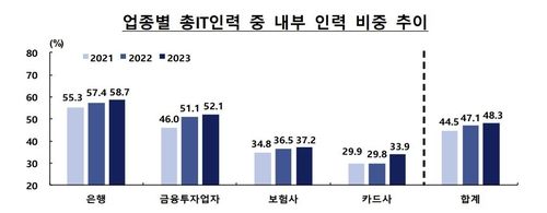 IT인력 중 내부 인력 비중