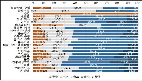 중국 진출 기업의 향후 5년 사업 전망
