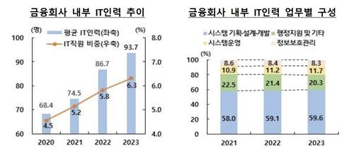 금융회사 내부 IT인력