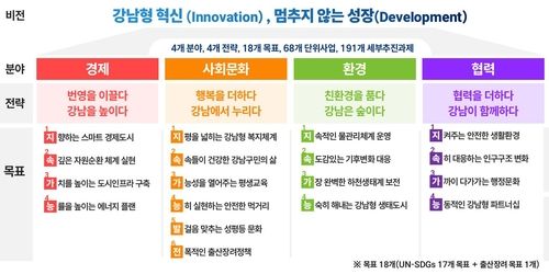 강남구 '지속가능발전 기본전략 및 추진계획'