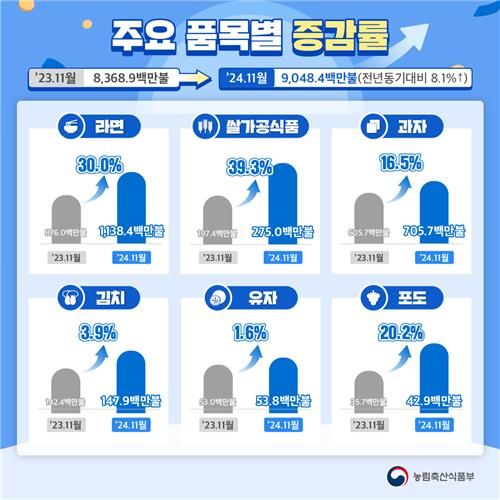 1∼11월 농식품 수출액