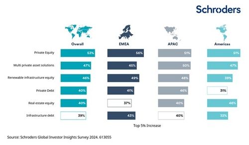 사모시장 자산군 내 고객 자산배분 변동 예상 그래픽 [슈로더투자신탁운용 제공. 재판매 및 DB 금지]