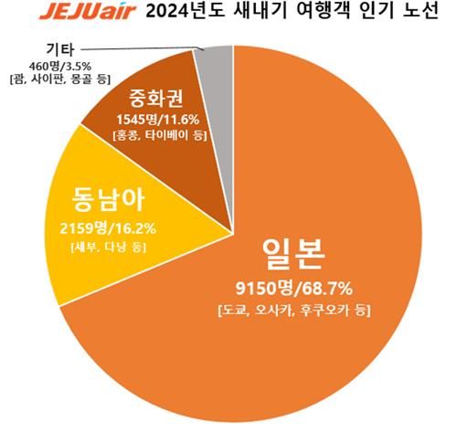 제주항공 2024년 1∼2월 새내기 인기 노선