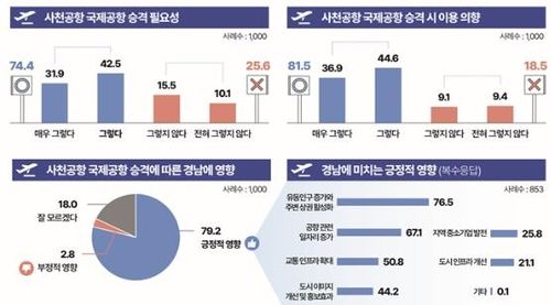 사천공항 국제공항 기능재편 의견 수렴 결과
