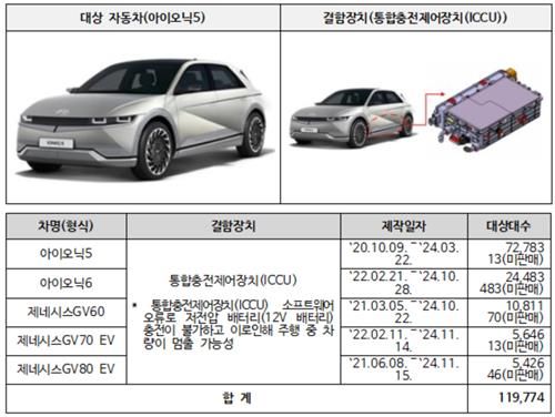 현대차·제네시스 리콜 대상 차량