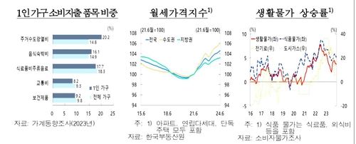 월세가격지수 동향 등