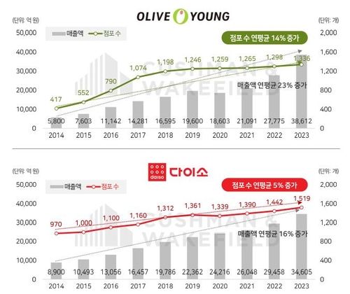 CJ올리브영과 다이소 점포 수 및 매출 추이