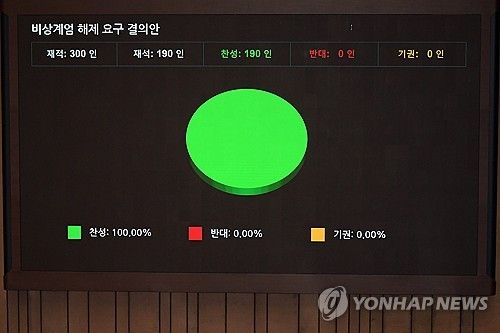 국회, 비상계엄 해제 요구 결의안 가결