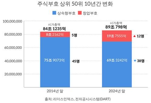 주식부호 상위 50위 10년간 변화