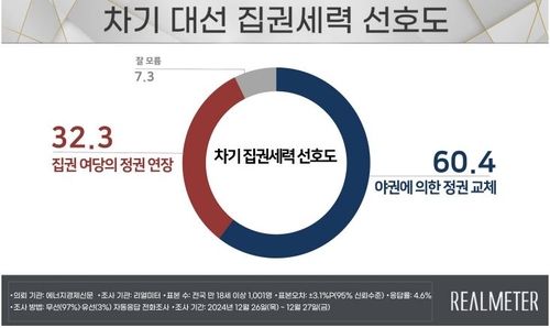 차기 대선 집권세력 선호도
