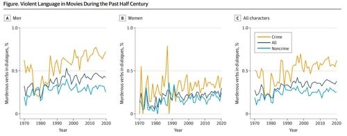 지난 50년간 영화 속 폭력적인 언어 사용 추세