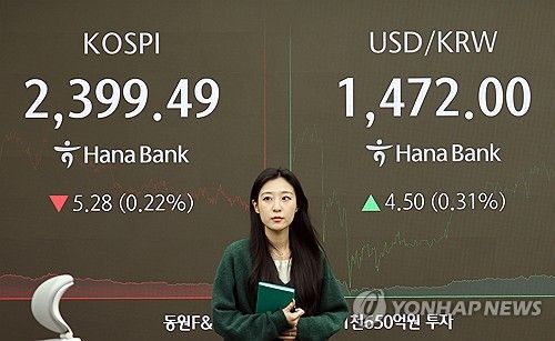코스피, 장 막판 하락 전환해 2,400선 내줘…코스닥 1.8% 상승
