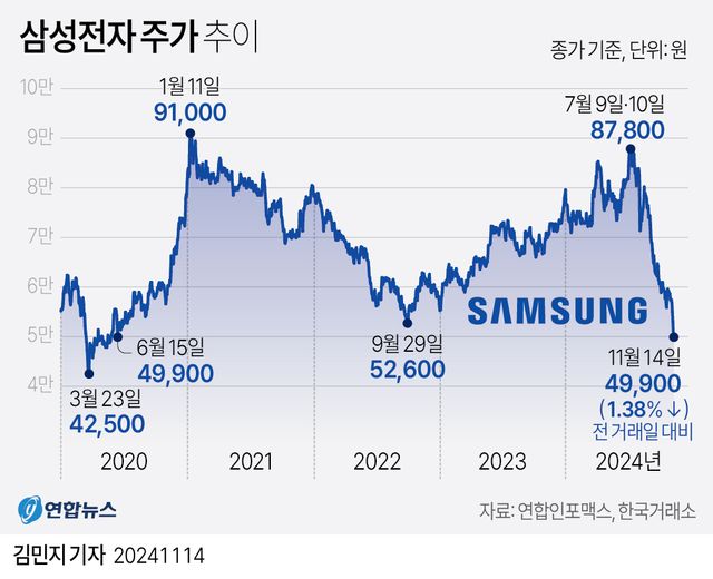 [그래픽] 삼성전자 주가 추이
