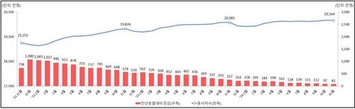 사업체 종사자 수 추이 [노동부 제공. 재판매 및 DB 금지]