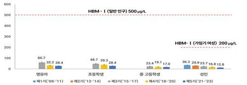 소변 중 DEHP 대사체 수치 (단위 : ㎍/L) 