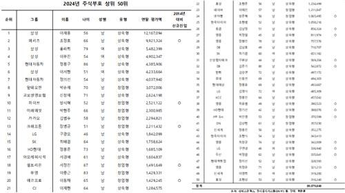 2024년 주식부호 상위 50위