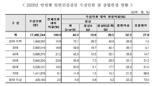 작년 국가검강검진 받은 10명 중 6명, 질환 있거나 질환 의심 - 2