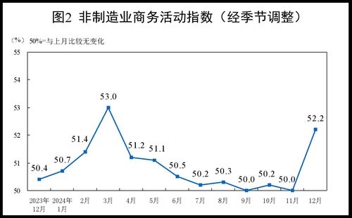 중국 비제조업 PMI