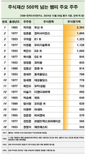 주식재산 500억원 이상 뱀띠 주주