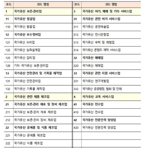 국가유산 산업 특수분류 체계 