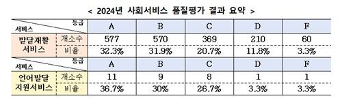 발달재활·언어발달 사회서비스 기관 첫 평가…A등급 32% - 2