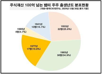 주식재산 100억원 이상 뱀띠 주주 출생년도 분포