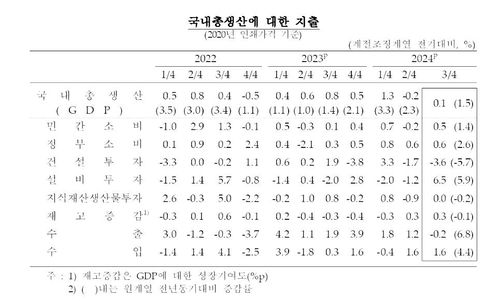 국내총생산에 대한 지출
