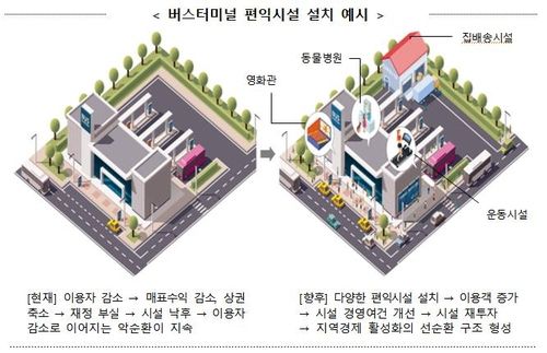버스터미널의 편익시설 설치 예시 