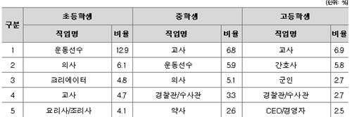 학생 희망직업 상위 5개