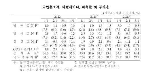 국민총소득 등 추이