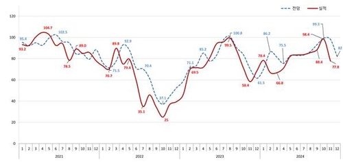 아파트 분양전망지수 추이