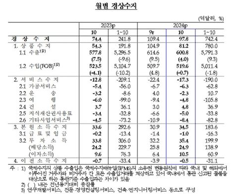 월별 경상수지 추이