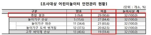 노후 아파트 놀이터 32곳 중 양호한 곳은 3곳뿐