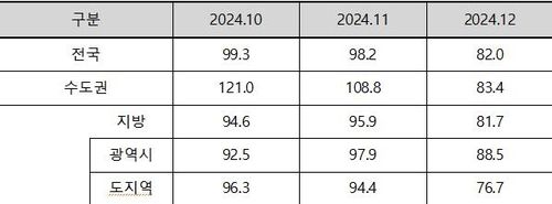 2024년 12월 아파트분양전망지수 