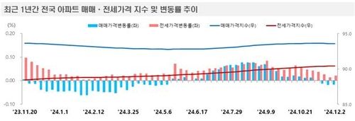 최근 1년간 전국 아파트 매매·전세가격 지수 및 변동률
