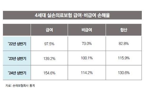 4세대실손 손해율 131%…"과잉 비급여 이용횟수·보장한도 설정"(종합) - 1