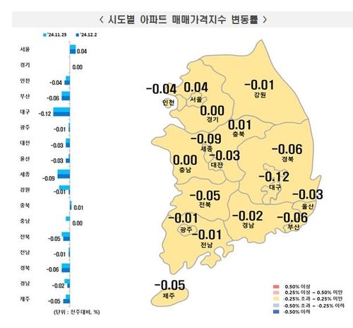 시도별 아파트 매매가격지수 변동률