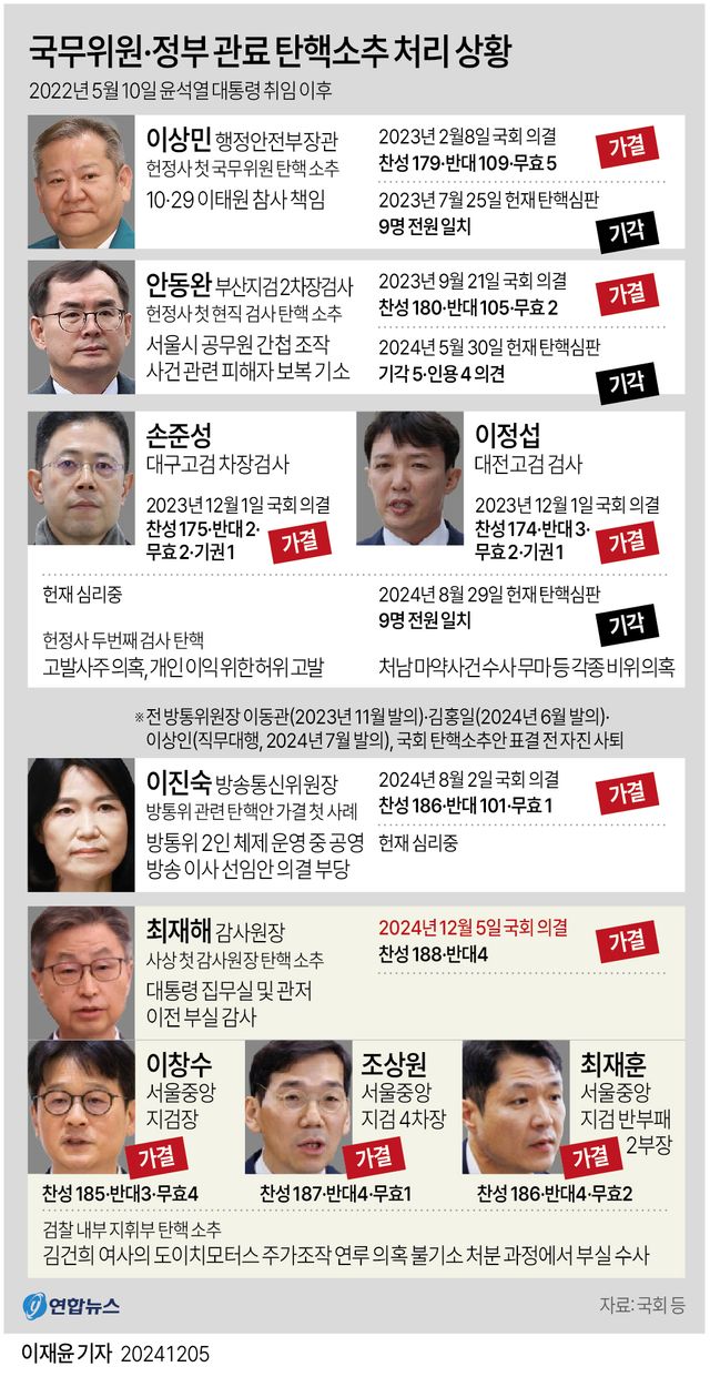 [그래픽] 국무위원·정부 관료 탄핵소추 처리 상황