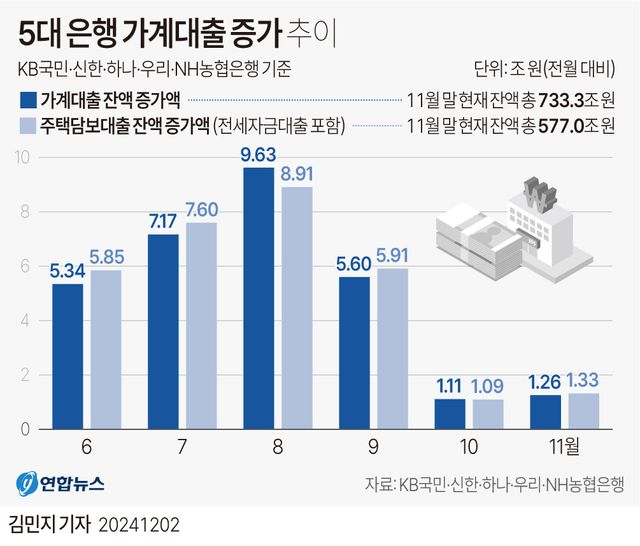 [그래픽] 5대 은행 가계대출 증가 추이