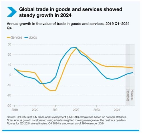 글로벌 상품·서비스 무역액 추이