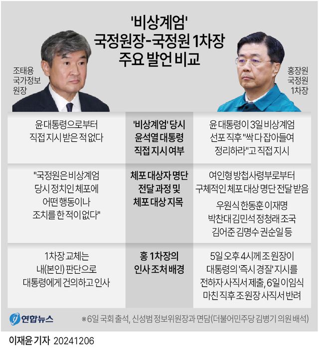 [그래픽] '비상계엄' 국정원장-국정원 1차장 주요 발언 비교
