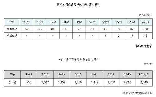 도박 범죄 소년 및 촉법 소년 검거 현황