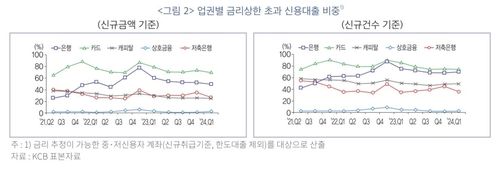 업권별 금리상한 초과 신용대출