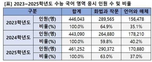2023∼2025학년도 수능 국어영역 선택과목별 응시인원 및 비율