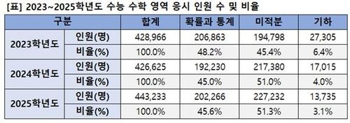 2023∼2025학년도 수능 수학영역 선택과목별 응시인원 및 비율